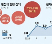 전기료 인상 설득 '고육책'···희망퇴직 재원, 임금인상 반납분 활용할듯