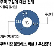 국민 62% "주택구매 미룰 것"···청년층선 "당장 사겠다" 42%