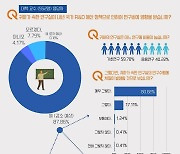 "이공계 교수 10명 중 9명, 내년 연구실 인력 축소 고려"