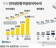 [그래픽] 주요 인터넷은행 주택담보대출 이자수익