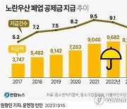 [그래픽] 노란우산 폐업 공제금 지급 추이