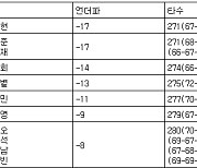 [KPGA 최종순위] 제네시스 챔피언십