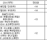 [LPGA 최종순위] 뷰익 상하이