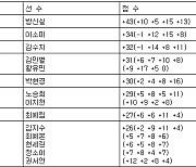 [KLPGA 최종순위] 동부건설·한국토지신탁 챔피언십