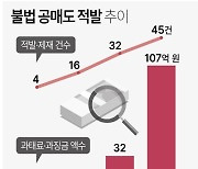 [그래픽] 불법 공매도 적발 추이