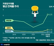 돌려막기도 한계…'금융권 시한폭탄' 자영업자 대출