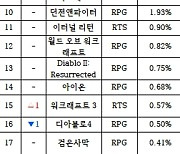 [PC방순위] 롤드컵 개막 효과! 'LoL' 점유율 급등