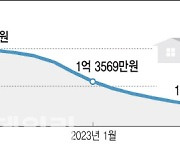 '49만 가구' 전세보증금 미반환 공포 여전