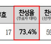 서울교통공사 노조 73.4% 파업 찬성…내달 서울지하철 멈추나(종합)