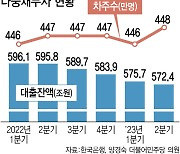 3곳 이상서 돈빌린 다중채무자 450만명 '역대 최대'