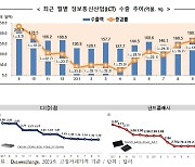 반도체 수출 100억달러 회복 목전…9월 ICT산업 73억달러 흑자