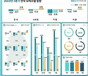 올 3분기 오피스텔 가격 0.37% 하락…2분기 대비 낙폭 줄여