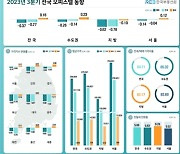 대구 오피스텔 월세 4분기 만에 상승…매매가는 9분기 연속↓