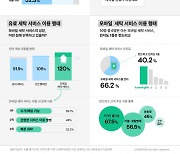 런드리고 "모바일 세탁 서비스 이용 120% 증가"