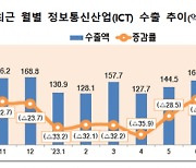 9월 ICT 수출 13.4% 감소…감소율은 올 최저