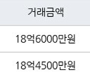 서울 수서동 수서삼성 84㎡ 18억6000만원에 거래