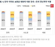 아파트 전세 재계약, 10건 중 4건은 보증금 내줬다