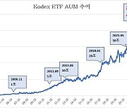 삼성운용, KODEX 순자산 45조 돌파…4개월 만에 5조↑