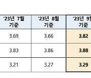 주택담보대출 이자 더 오른다… 코픽스 3개월만에 상승 전환