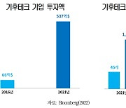 "기후테크로 탄소중립·미래먹거리 두 토끼 잡는다"