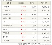 [fnRASSI]장마감, 거래소 상승 종목(대성에너지 30.0% ↑)