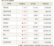 [fnRASSI]장마감, 코스닥 상승 종목(한창산업 30.0% ↑)