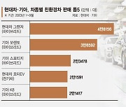 내수 판매 선방한 현대차·기아… 10대 중 3대는 친환경차