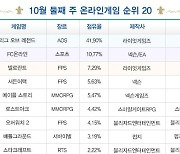 [차트-온라인]PC방 게임 이용시간 13% 줄어...'와우'만 버텼다