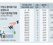 도내 지자체 지방소멸대응기금 집행률 15% ‘저조’