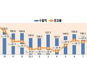 반도체 부진 속 9월 ICT수출 13.4%↓…“수출 감소 완만한 개선세”