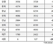 '미분양 소진율' 전국 1위 대전에서 ‘도마 포레나해모로’ 11월 분양