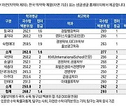 [2024학년도 대입 전략] SKY 인문 293~279·자연 292~275점 수준…21개대 인문 최저 242점, 자연 253점 추정