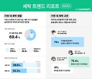 런드리고 "모바일 세탁 서비스 작년보다 20% 증가"