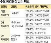 하루만 돈 넣어도 연 4% 금리…'파킹통장' 주목