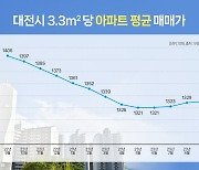 부동산 "바닥 쳤다"는 대전…하반기 분양시장 전망 '맑음'