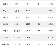 16일, 거래소 기관 순매수상위에 전기,전자 업종 3종목