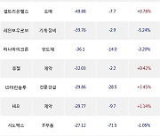 16일, 코스닥 외국인 순매도상위에 반도체 업종 6종목