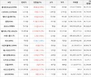 가상화폐 썸씽 5.7원 상승한 27.9원에 거래