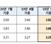 내일부터 주담대 변동금리 오른다…코픽스 3개월 만 상승