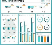 오피스텔 가격, 5분기 연속 하락세…월세는 상승 전환