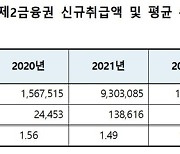 대출비교 플랫폼들, 제2금융권 수수료 부담 낮췄다···3년 전 대비 연 143억↓