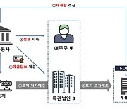 미공개 정보로 수십억 챙긴 자산운용사 대주주…금감원, 검찰에 통보