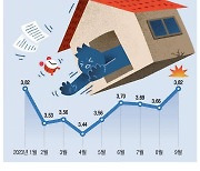 年7% 찍은 '주담대 금리' 더 오른다