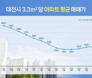 “안 팔리고 값 떨어져” 암울했던 대전…하반기 전망은?