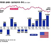 반도체에서 큰 손실…이젠 테슬라·나스닥100 상승에 베팅[서학픽]