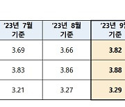 '영끌족' 어쩌나…9월 코픽스 0.16%p↑→변동형 대출금리 오른다