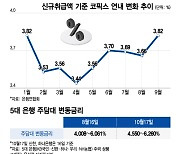 "주담대 변동금리 또 오른다"...코픽스 0.16%p 상승, 연중 최고치