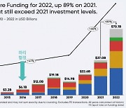 글로벌 고금리에도 95조원 몰린 '이 곳'…"한국도 투자 늘려야"