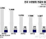 "의대 정원 늘려도 '피부미용'으로 쏠리면 무용지물"