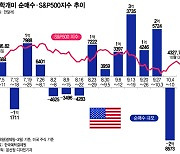 테슬라 260불 넘자 1억불 순매도…"불안한데 이쯤에서 팔자"[서학픽]